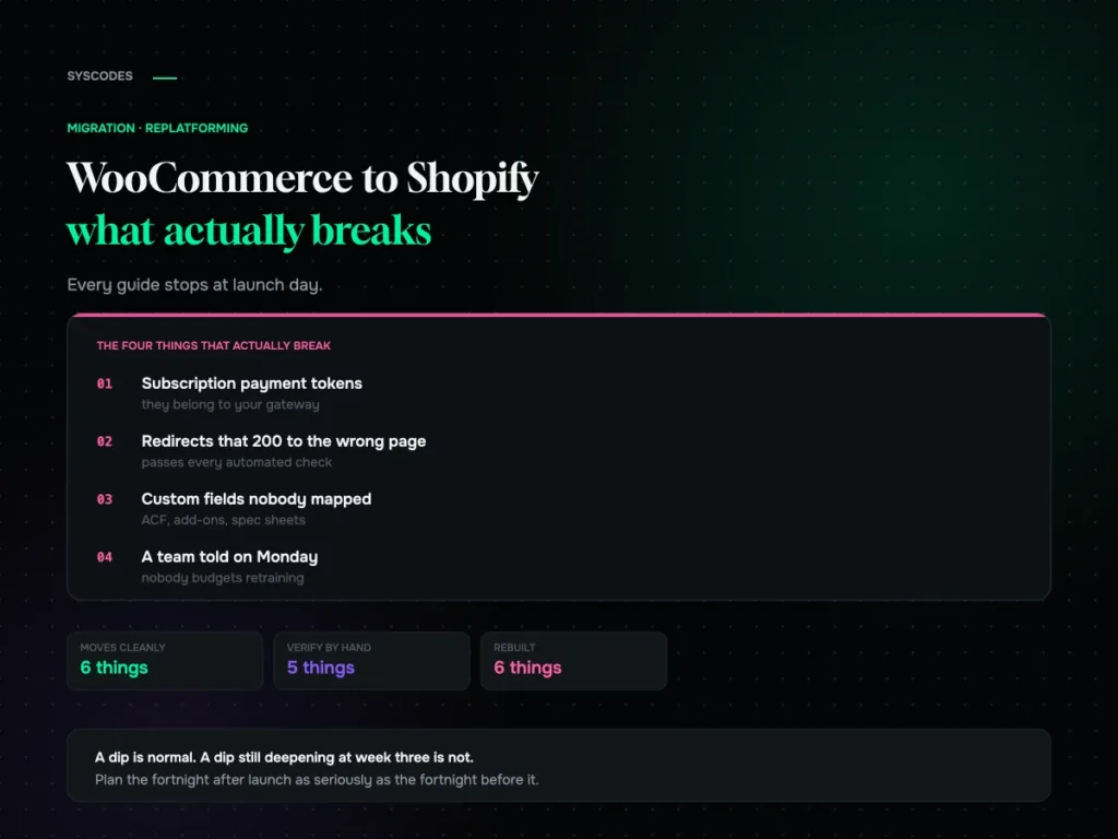 WooCommerce to Shopify migration: the four things that actually break
