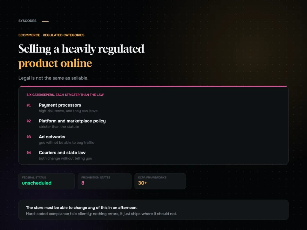 Selling a heavily regulated product online: six gatekeepers, each with a policy stricter than the law
