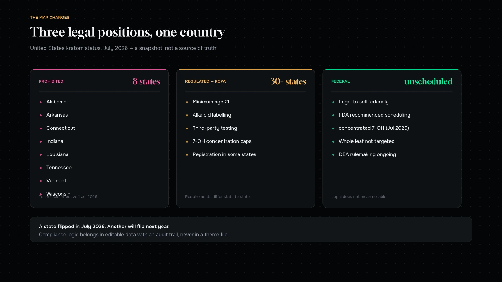 United States kratom status by category: eight prohibition states, thirty-plus states regulating under Kratom Consumer Protection Act frameworks, and the federal position