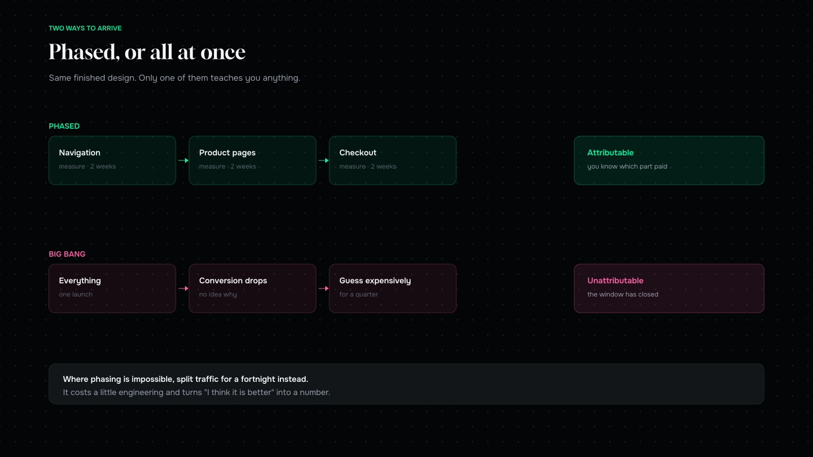 Phased rollout versus big bang: a phased redesign attributes each change, a simultaneous relaunch cannot