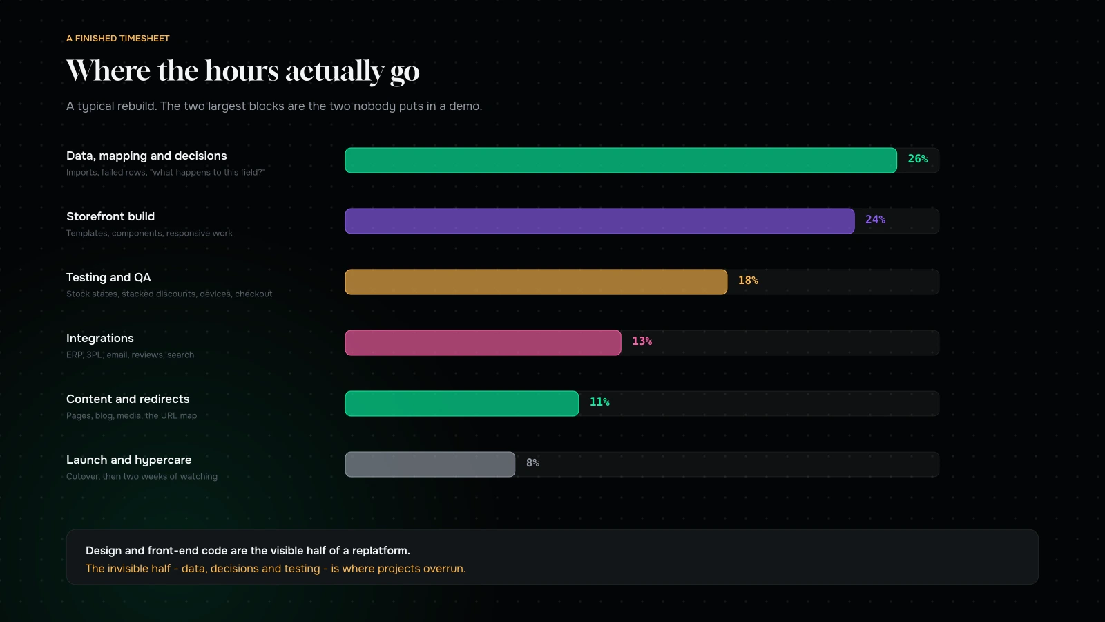 Where the hours go on a typical replatform: data and decisions, storefront build, testing, integrations, content, launch