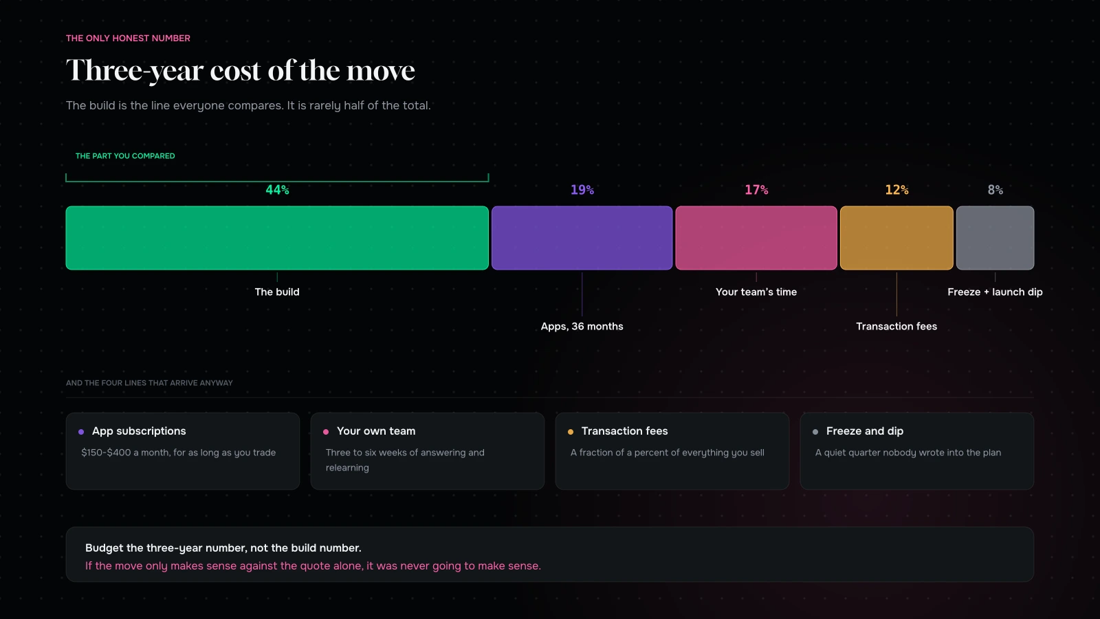 Three-year total cost of a replatform showing build, apps, transaction fees, staff time and the launch dip