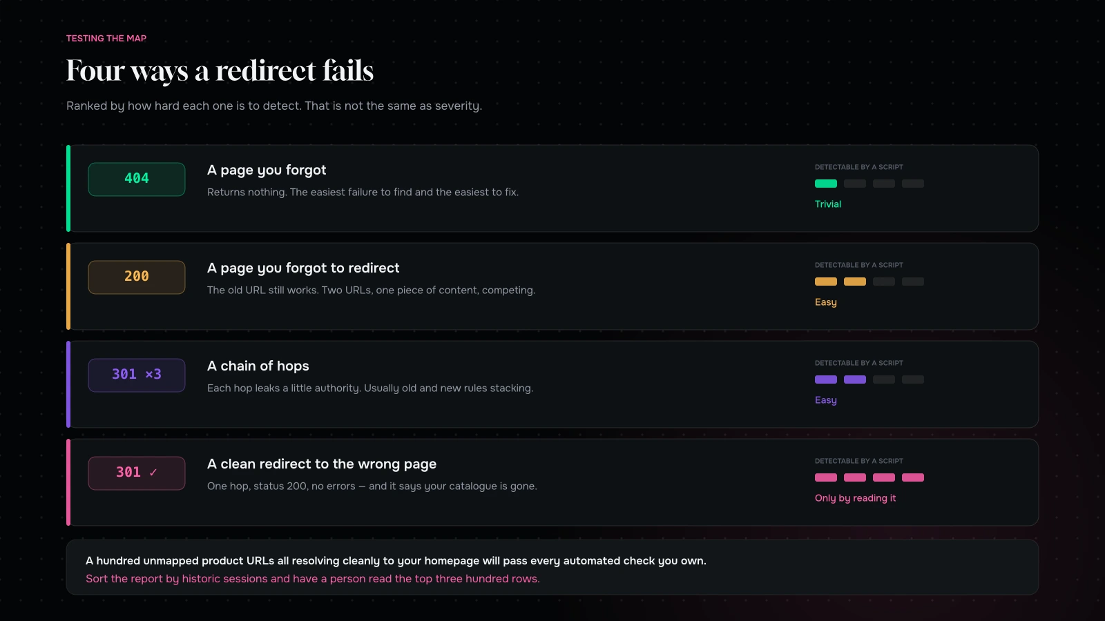 Four redirect failure modes ranked by how hard each is to detect: 404, unredirected 200, redirect chains, and a clean 301 to the wrong page