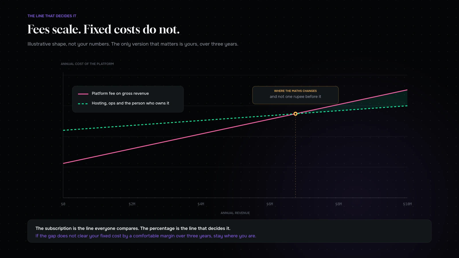 How platform cost scales with revenue: a flat self-hosted cost line against a percentage-based platform cost line, crossing at higher revenue