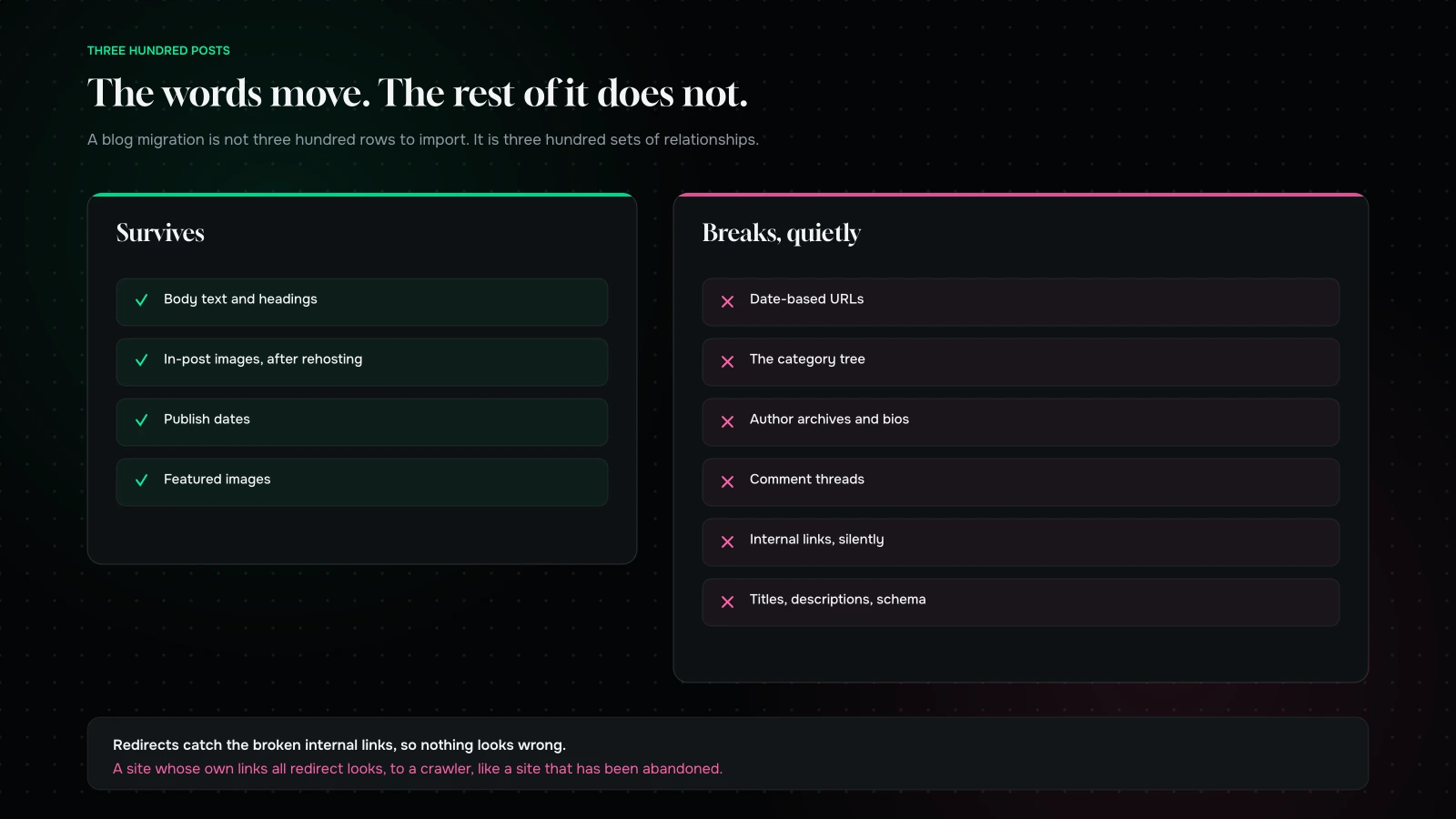 What survives and what breaks when a WordPress blog moves to Shopify: words, images, categories, dates in URLs, authors, related posts and comments