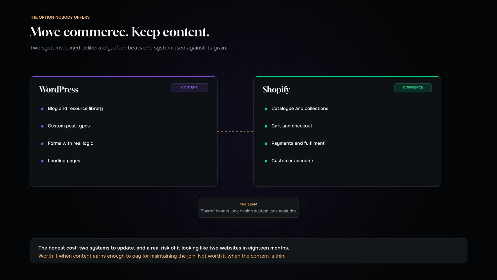 A split architecture keeping WordPress for content and Shopify for commerce, with the seams that need maintaining