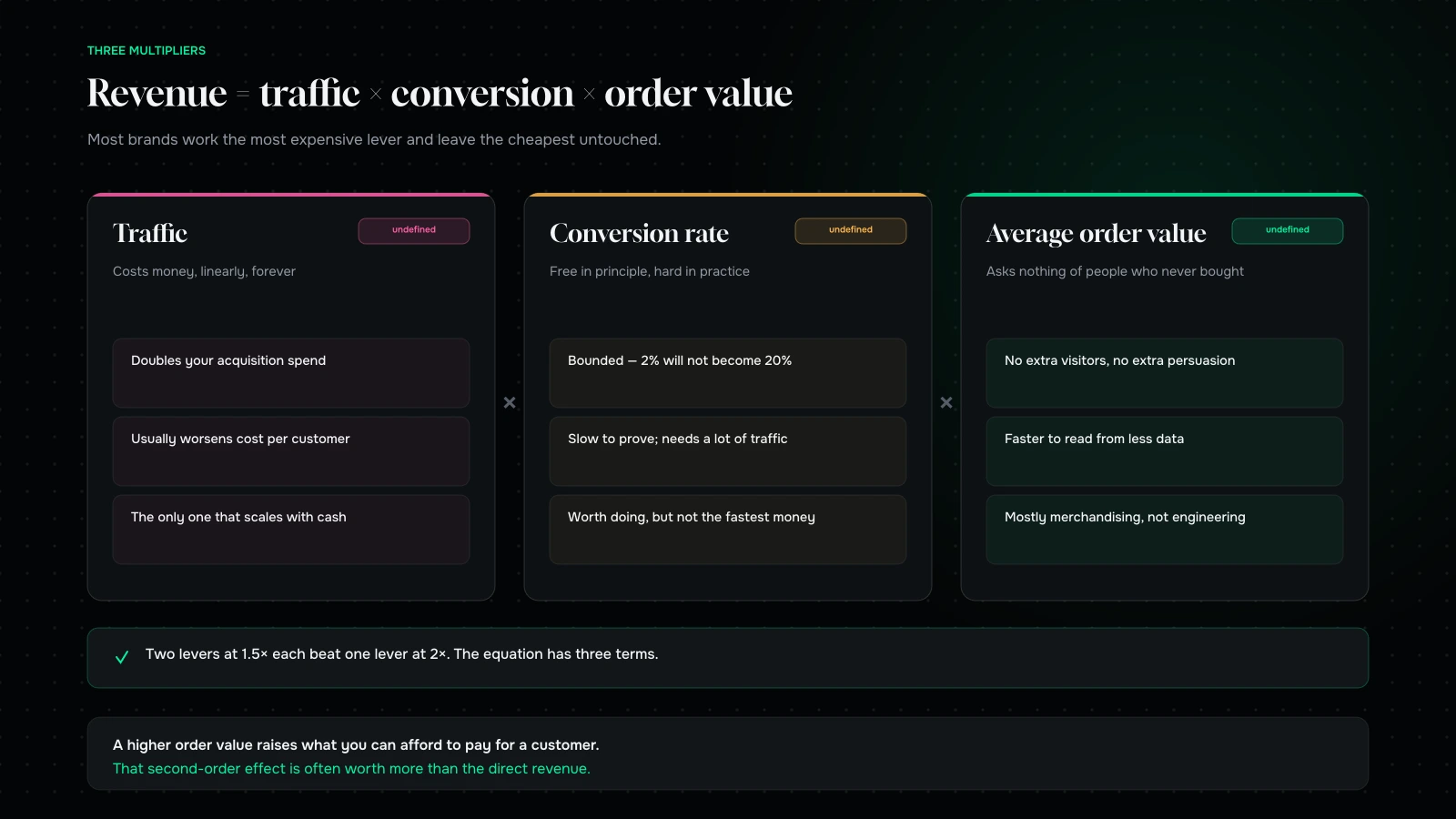 The three revenue levers — traffic, conversion rate and average order value — shown compounding, with the cost and speed of moving each one