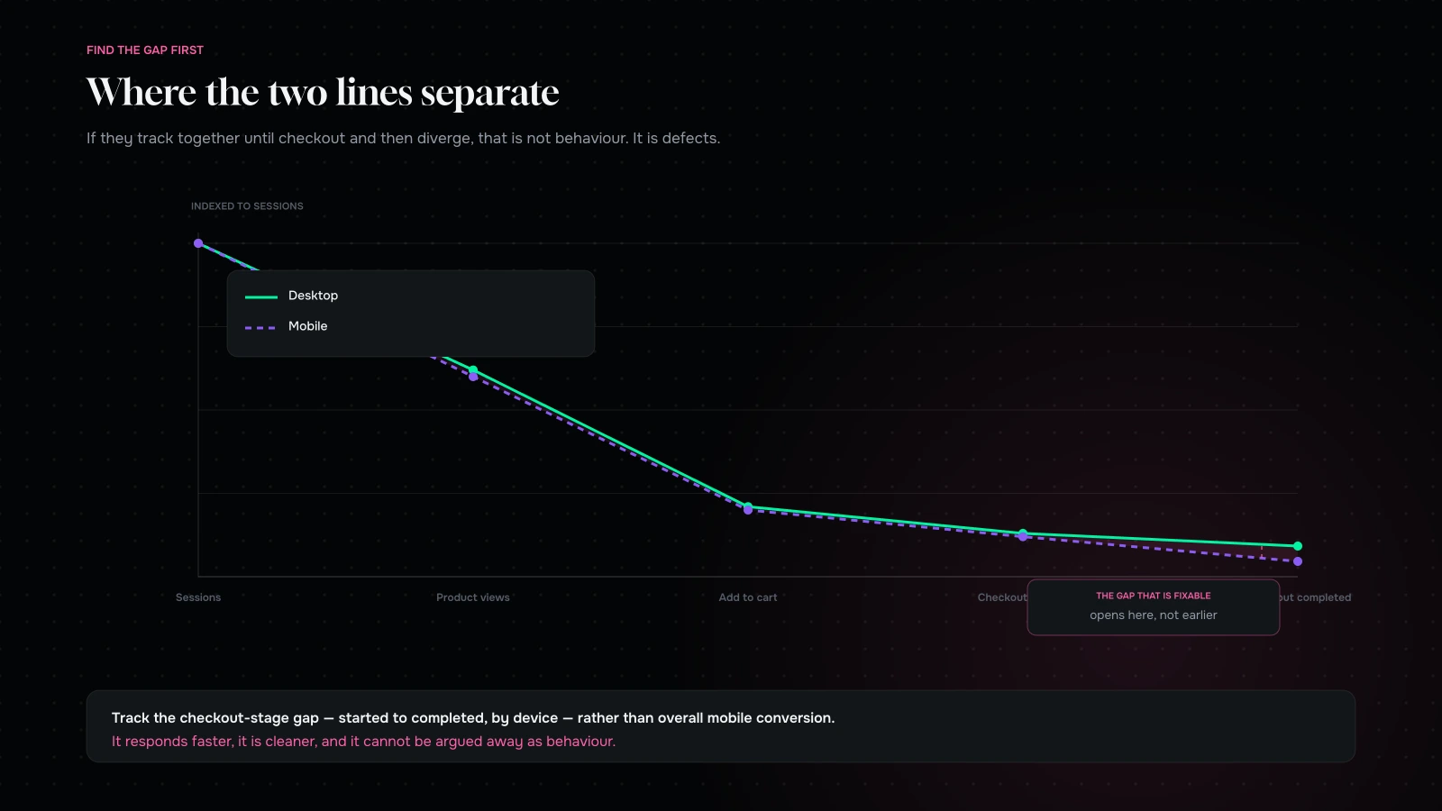 The funnel gap between desktop and mobile at each step, showing where the difference actually opens up