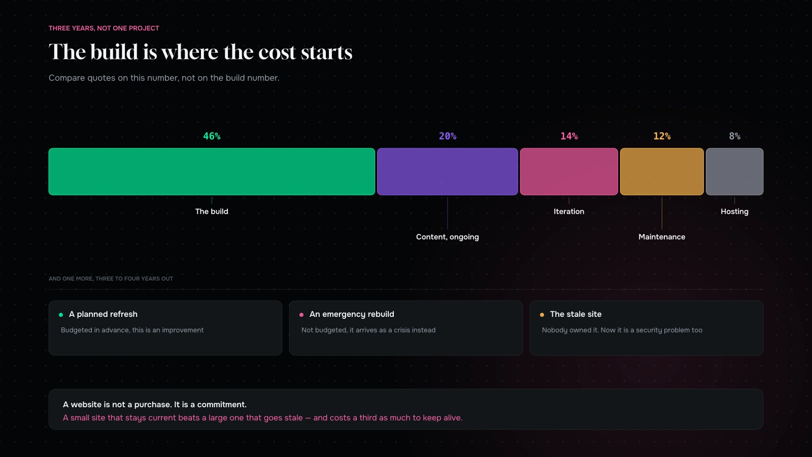 The three-year cost of owning a website: hosting, maintenance, content, iteration and the eventual refresh