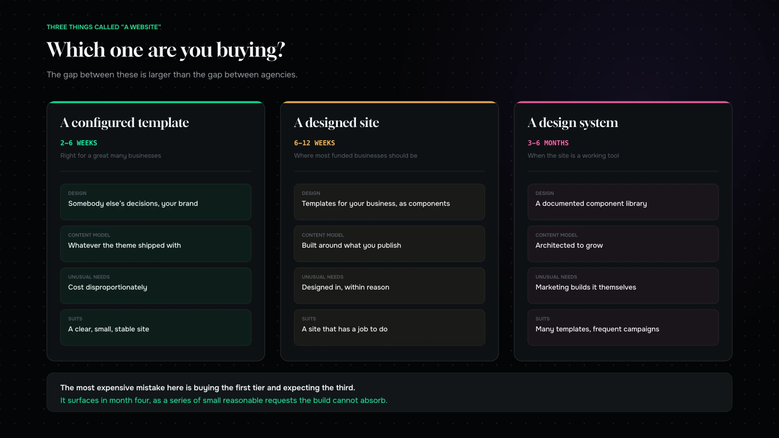 Three tiers of website project — a configured template, a designed site, and a design system — with what each includes and who each suits