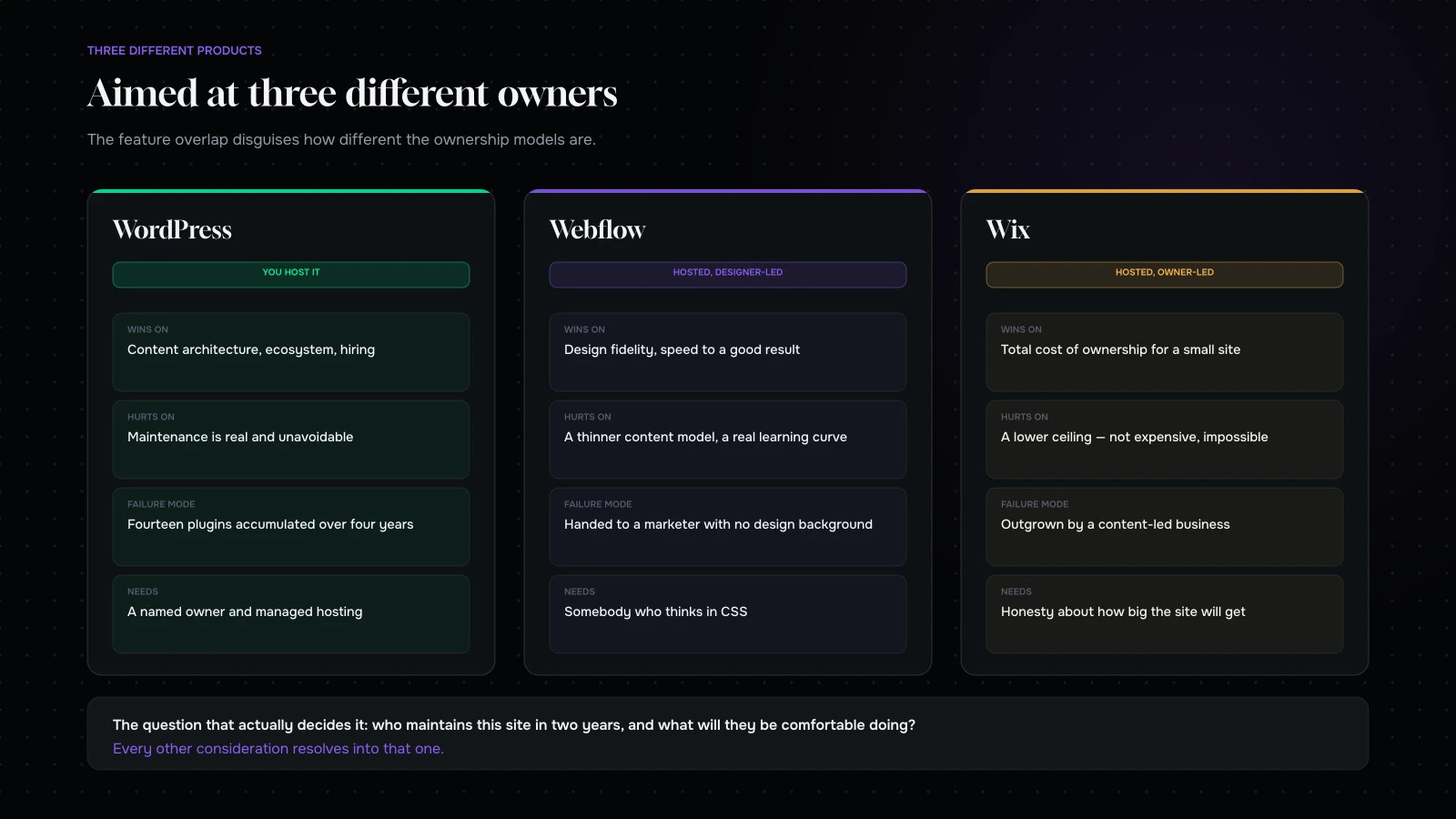 WordPress, Webflow and Wix compared on what each one actually is, who maintains it, and what it is genuinely good at
