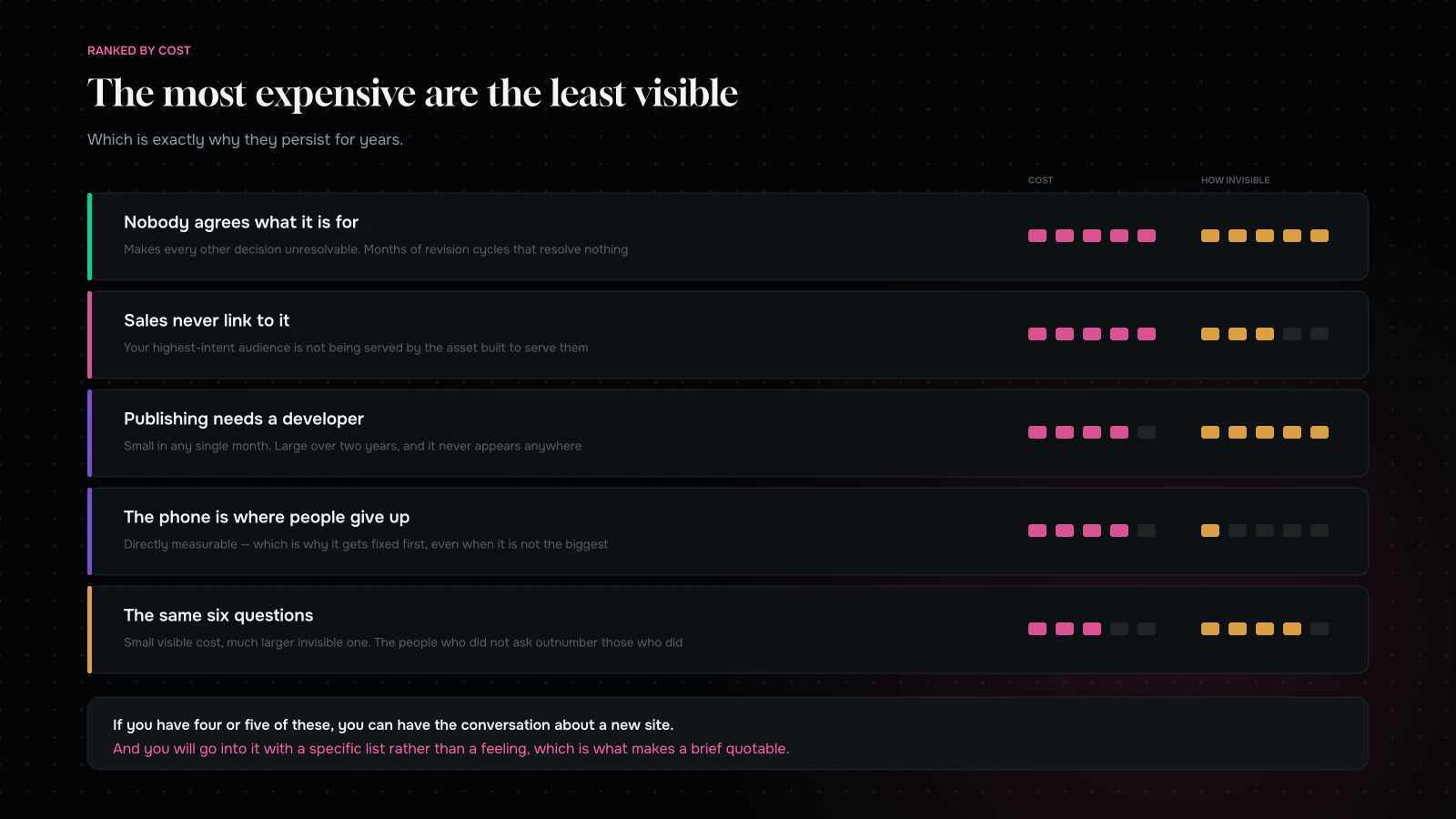 What each of the five signs costs a business, ranked by how invisible each cost is