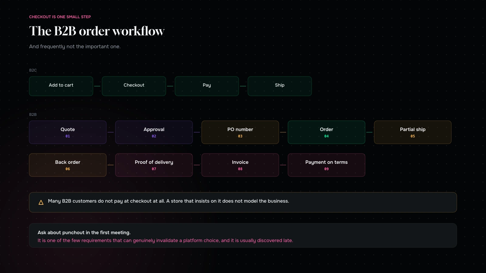 A B2B order workflow from quote through approval, purchase order, partial shipment and invoice, compared with a B2C checkout