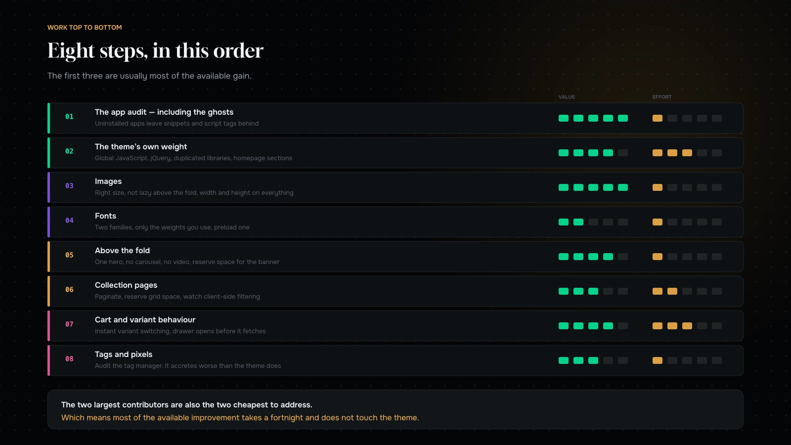 The order to work in on a Shopify store, from the app audit through to deeper theme work, with effort and value for each step