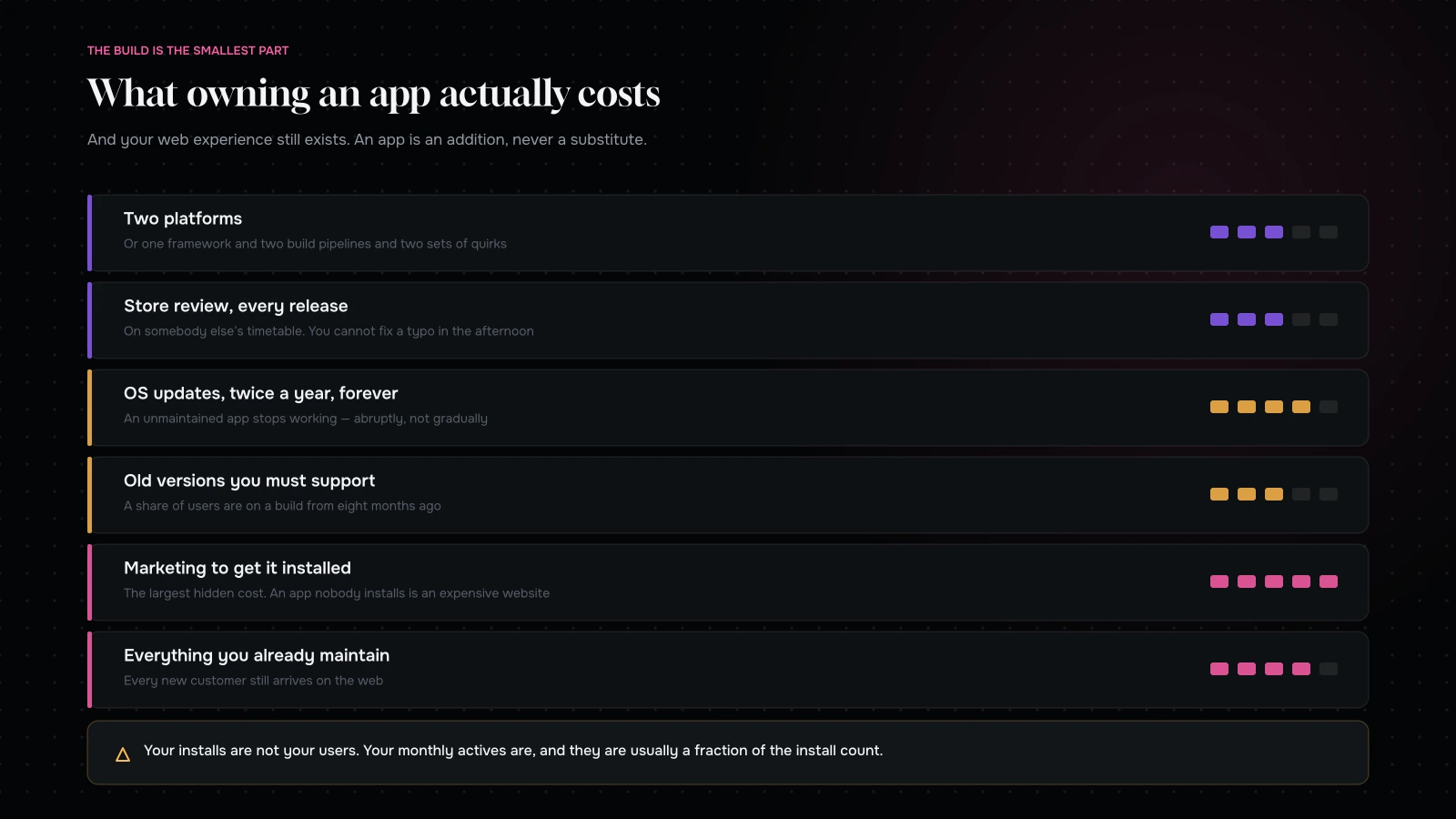 The three-year cost of owning a mobile app: two platforms, store review, ongoing OS updates, support and the marketing needed to get it installed