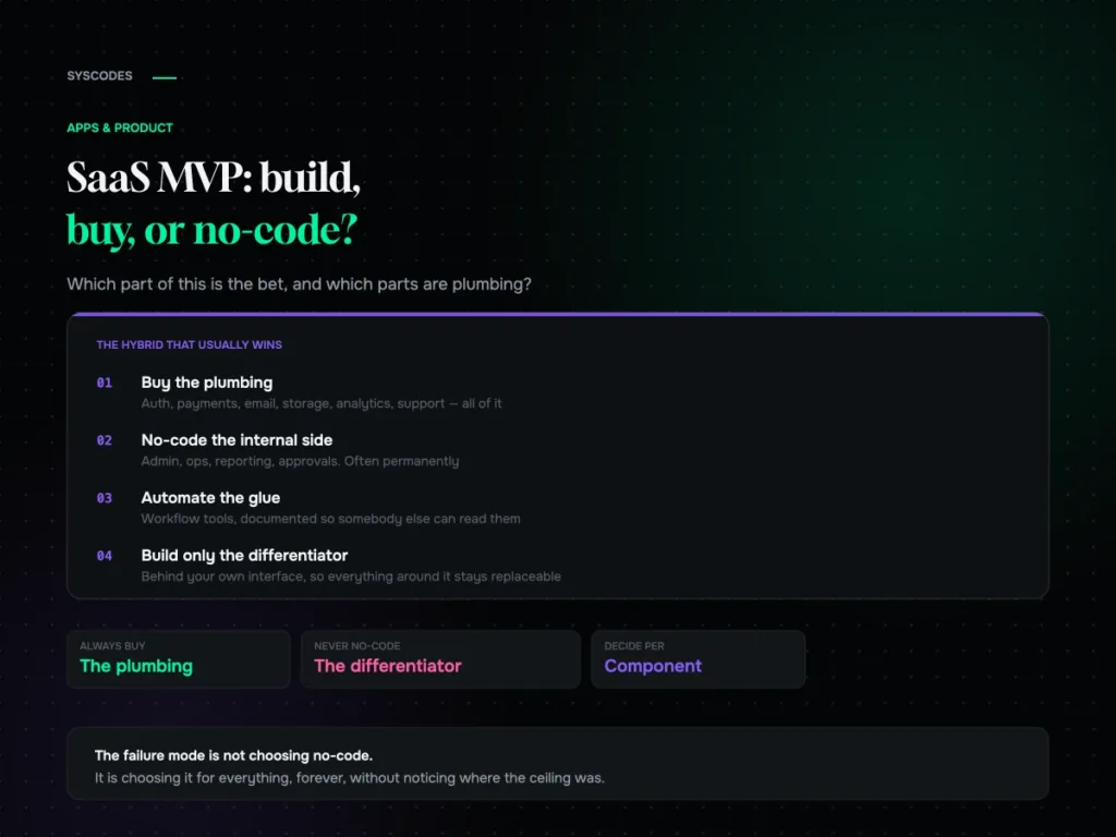 SaaS MVP: build, buy, or no-code?