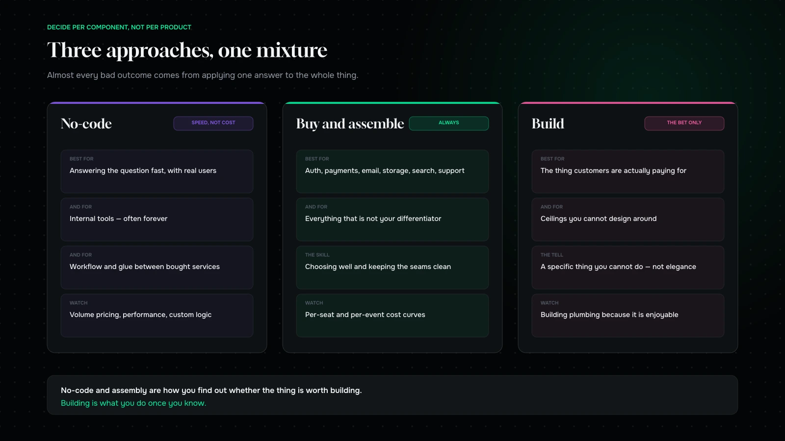 Three approaches to building a SaaS MVP — no-code, assembled from services, and custom-built — with what each is genuinely good at